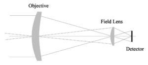 3 Strategies for Field Lens Development and Design 2